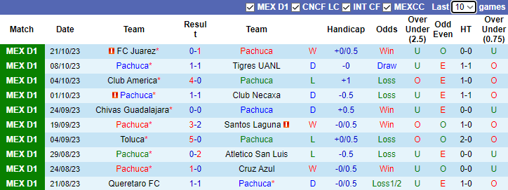 Nhận định Pachuca vs Puebla, vòng 14  Primera Division de Mexico 8h05 ngày 29/10 - Ảnh 1