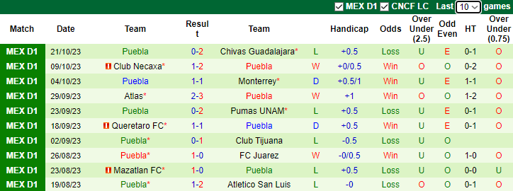 Nhận định Pachuca vs Puebla, vòng 14  Primera Division de Mexico 8h05 ngày 29/10 - Ảnh 2