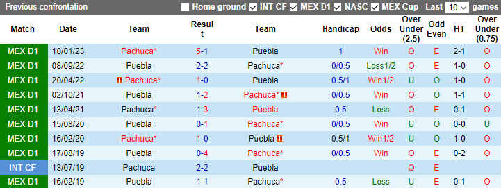 Nhận định Pachuca vs Puebla, vòng 14  Primera Division de Mexico 8h05 ngày 29/10 - Ảnh 3