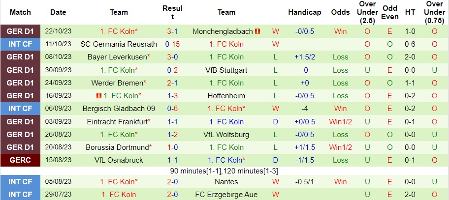 Nhận định RB Leipzig vs Koln, vòng 9 Bundesliga 23h30 ngày 28/10/2023  - Ảnh 2