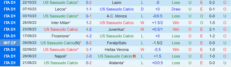 Nhận định Sassuolo vs Bologna, vòng 10 giải Serie A 20h00 ngày 28/10/2023 - Ảnh 2