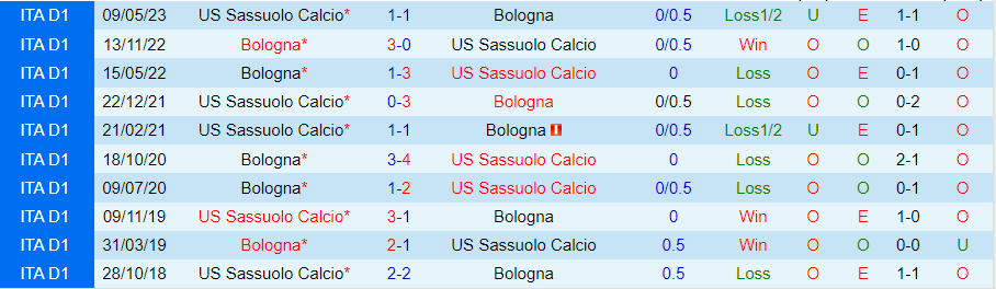 Nhận định Sassuolo vs Bologna, vòng 10 giải Serie A 20h00 ngày 28/10/2023 - Ảnh 3