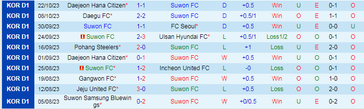 Nhận định Suwon FC vs FC Seoul, vòng 35 giải VĐQG Hàn Quốc 14h30 ngày 29/10/2023 - Ảnh 1