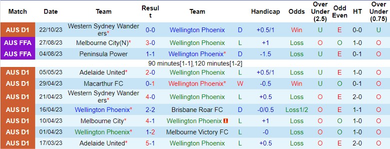 Nhận định Wellington Phoenix vs Perth Glory FC, vòng 2 giải VĐQG Australia 11h30 ngày 28/10 - Ảnh 1
