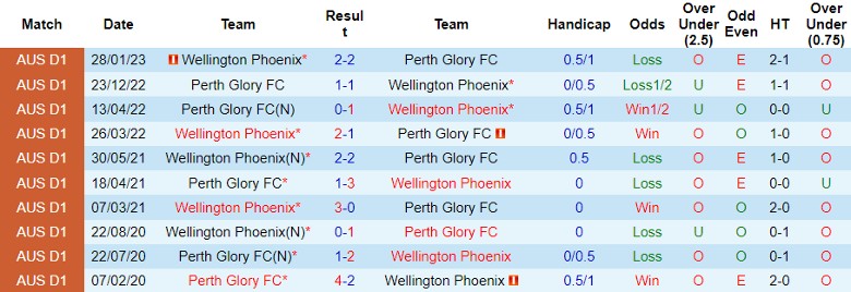 Nhận định Wellington Phoenix vs Perth Glory FC, vòng 2 giải VĐQG Australia 11h30 ngày 28/10 - Ảnh 3
