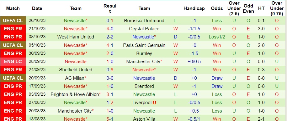 Nhận định Wolves vs Newcastle, vòng 10 Premier League 23h30 ngày 28/10/2023  - Ảnh 2