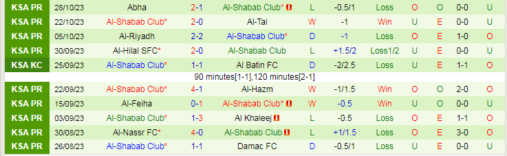 Nhận định Al-Fateh SC vs Al-Shabab, vòng 1/8 Saudi Arabia Cup 19h00 ngày 30/10/2023 - Ảnh 2