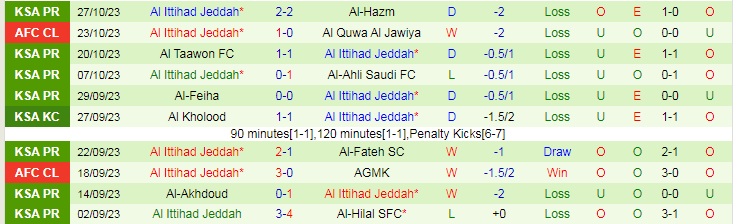 Nhận định Al-Feiha vs Al Ittihad, vòng 1/8 Saudi Arabia Cup 19h00 ngày 30/10/2023 - Ảnh 2