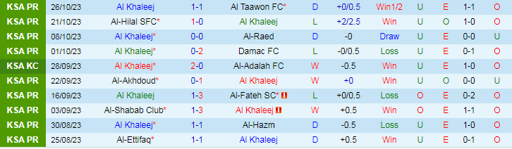 Nhận định Al Khaleej vs Damac FC, vòng 1/8 Saudi Arabia Cup 19h00 ngày 30/10/2023 - Ảnh 1