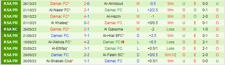 Nhận định Al Khaleej vs Damac FC, vòng 1/8 Saudi Arabia Cup 19h00 ngày 30/10/2023 - Ảnh 2