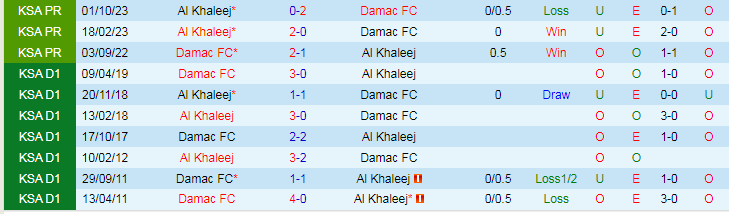 Nhận định Al Khaleej vs Damac FC, vòng 1/8 Saudi Arabia Cup 19h00 ngày 30/10/2023 - Ảnh 3