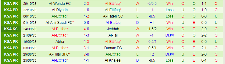 Nhận định Al-Nassr vs Al-Ettifaq, vòng 1/8 Saudi Arabia Cup 19h00 ngày 30/10/2023 - Ảnh 2