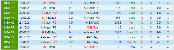 Nhận định Al-Nassr vs Al-Ettifaq, vòng 1/8 Saudi Arabia Cup 19h00 ngày 30/10/2023 - Ảnh 3