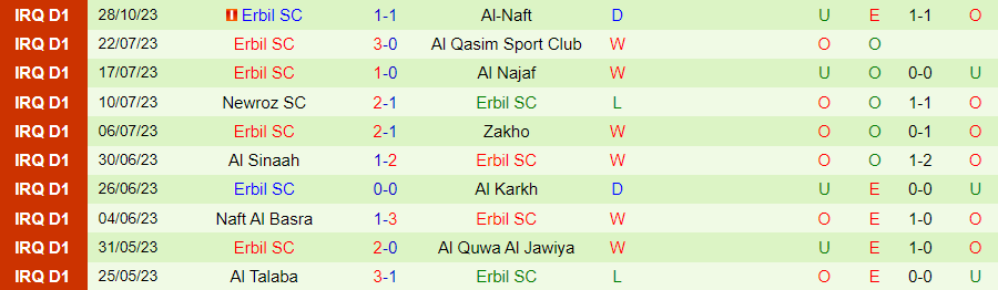 Nhận định Al Qasim vs Erbil, vòng 2 giải VĐQG Iraq 21h00 ngày 30/10/2023 - Ảnh 1