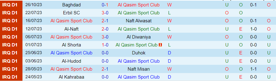 Nhận định Al Qasim vs Erbil, vòng 2 giải VĐQG Iraq 21h00 ngày 30/10/2023 - Ảnh 2