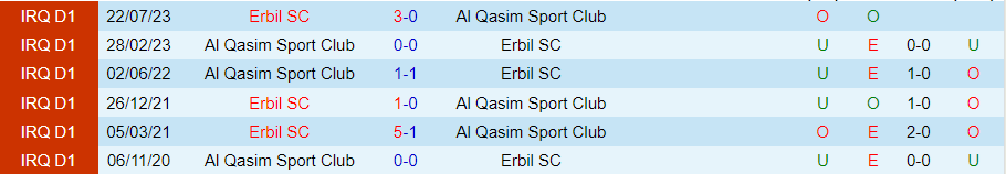 Nhận định Al Qasim vs Erbil, vòng 2 giải VĐQG Iraq 21h00 ngày 30/10/2023 - Ảnh 3