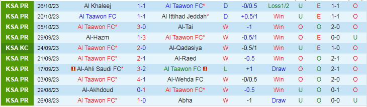 Nhận định Al Taawon vs Al-Wehda, vòng 1/8 Saudi Arabia Cup 19h00 ngày 30/10/2023 - Ảnh 1