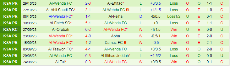 Nhận định Al Taawon vs Al-Wehda, vòng 1/8 Saudi Arabia Cup 19h00 ngày 30/10/2023 - Ảnh 2