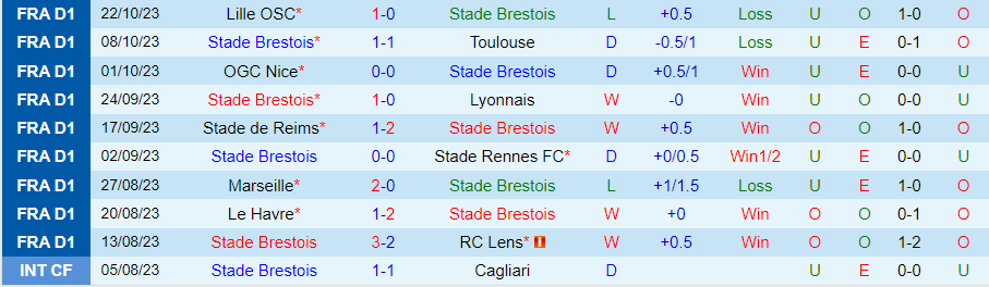 Nhận định Brest vs PSG, vòng 10 giải VĐQG Pháp 19h00 ngày 28/10/2023 - Ảnh 2