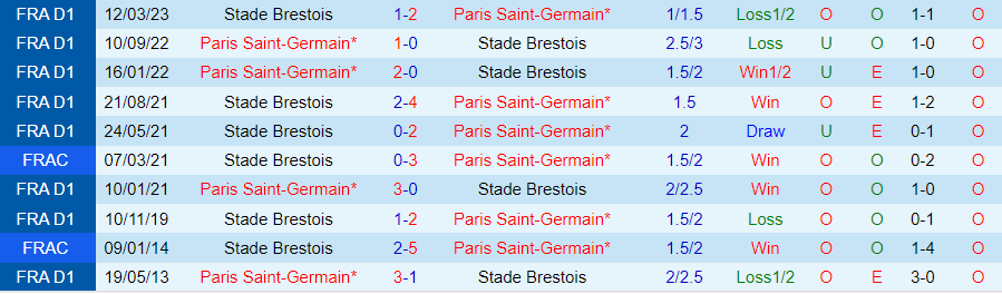 Nhận định Brest vs PSG, vòng 10 giải VĐQG Pháp 19h00 ngày 28/10/2023 - Ảnh 3