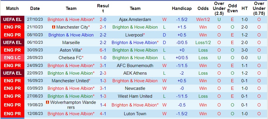 Nhận định Brighton vs Fulham, vòng 10 Ngoại hạng Anh 21h00 ngày 29/10/2023  - Ảnh 1