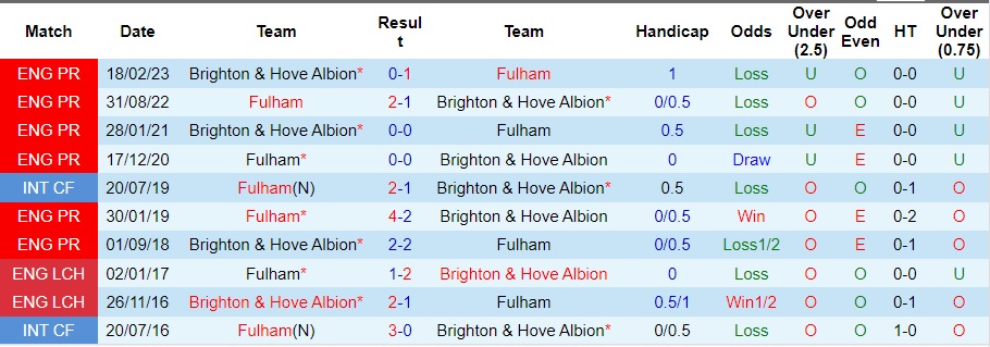 Nhận định Brighton vs Fulham, vòng 10 Ngoại hạng Anh 21h00 ngày 29/10/2023  - Ảnh 3