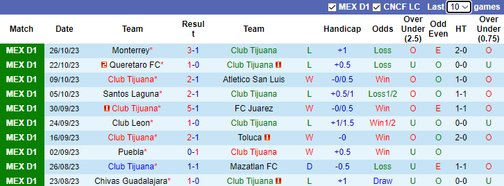 Nhận định Club Tijuana vs Atlas, vòng 14 Primera Division de Mexico 10h00 ngày 30/10 - Ảnh 1