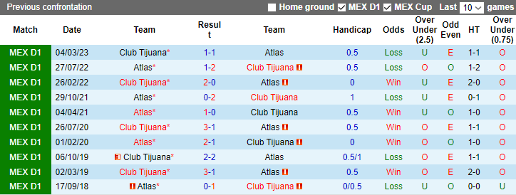 Nhận định Club Tijuana vs Atlas, vòng 14 Primera Division de Mexico 10h00 ngày 30/10 - Ảnh 3