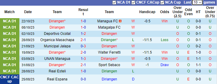 Nhận định Diriangen vs Real Esteli, vòng 14 VĐQG Nicaragua 8h00 ngày 30/10 - Ảnh 1