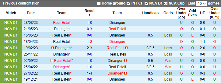 Nhận định Diriangen vs Real Esteli, vòng 14 VĐQG Nicaragua 8h00 ngày 30/10 - Ảnh 3