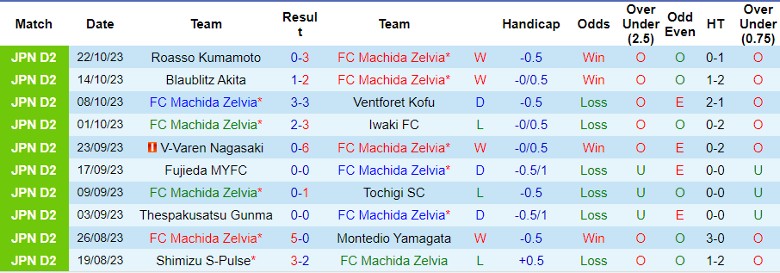 Nhận định FC Machida Zelvia vs Zweigen Kanazawa, vòng 40 giải hạng 2 Nhật Bản 12h00 ngày 29/10 - Ảnh 1