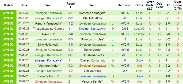 Nhận định FC Machida Zelvia vs Zweigen Kanazawa, vòng 40 giải hạng 2 Nhật Bản 12h00 ngày 29/10 - Ảnh 2