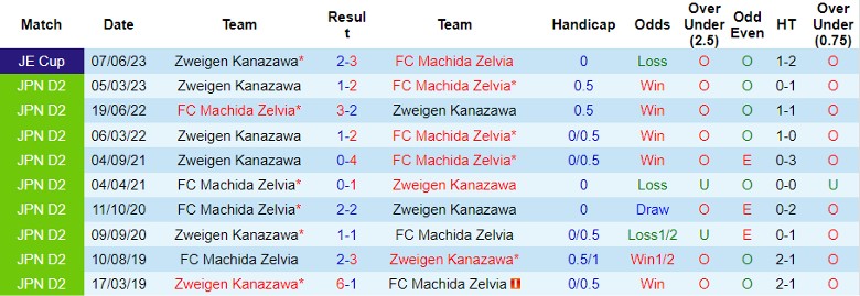 Nhận định FC Machida Zelvia vs Zweigen Kanazawa, vòng 40 giải hạng 2 Nhật Bản 12h00 ngày 29/10 - Ảnh 3