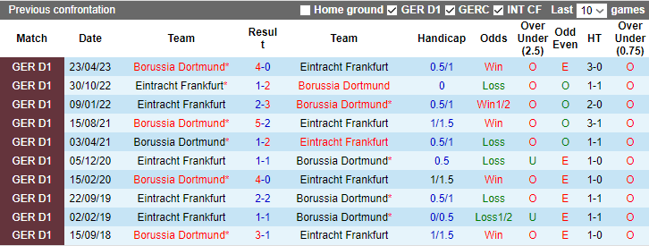 Nhận định Frankfurt vs Dortmund, vòng 9 Bundesliga 21h30 ngày 29/10 - Ảnh 3