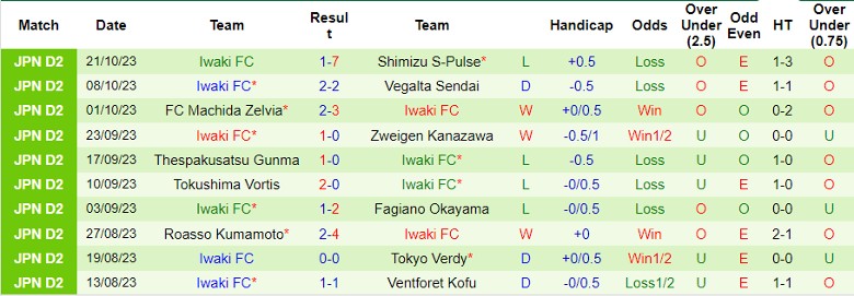 Nhận định JEF United vs Iwaki FC, vòng 40 giải Hạng 2 Nhật Bản 12h00 ngày 29/10 - Ảnh 2