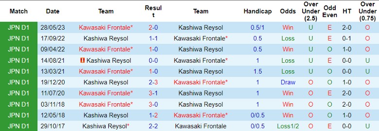 Nhận định Kashiwa Reysol vs Kawasaki Frontale, vòng 31 giải VĐQG Nhật Bản 13h00 ngày 29/10 - Ảnh 3