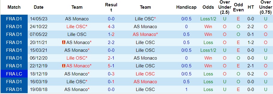 Nhận định Lille vs Monaco, vòng 10 Ligue 1 21h00 ngày 29/10/2023  - Ảnh 3