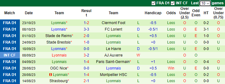 Nhận định Marseille vs Lyon, vòng 10 Ligue 1 2h45 ngày 30/10 - Ảnh 2