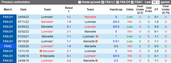 Nhận định Marseille vs Lyon, vòng 10 Ligue 1 2h45 ngày 30/10 - Ảnh 3