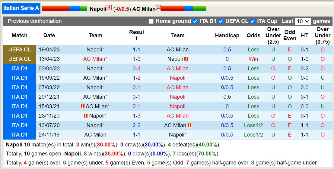 Nhận định Napoli vs AC Milan, vòng 10 Serie A 2h45 ngày 30/10 - Ảnh 3