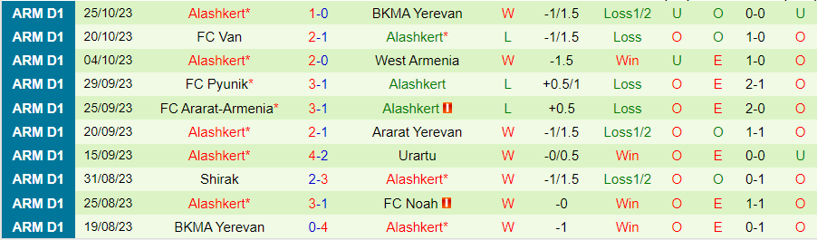 Nhận định Noah vs Alashkert, vòng 14 giải VĐQG Armenia 20h00 ngày 30/10/2023 - Ảnh 1