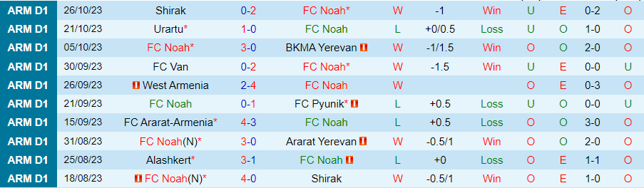Nhận định Noah vs Alashkert, vòng 14 giải VĐQG Armenia 20h00 ngày 30/10/2023 - Ảnh 2