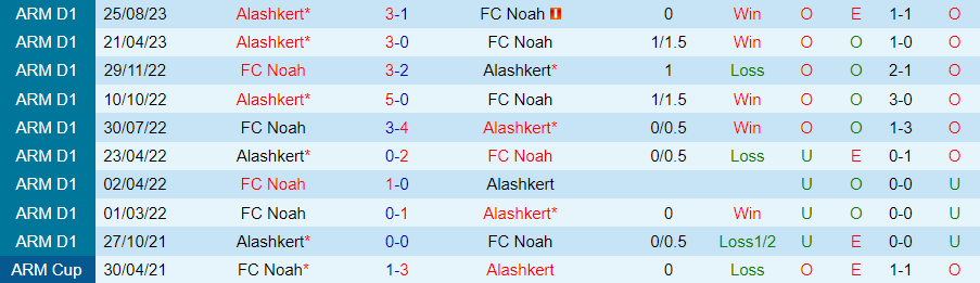 Nhận định Noah vs Alashkert, vòng 14 giải VĐQG Armenia 20h00 ngày 30/10/2023 - Ảnh 3