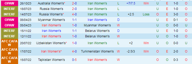 Nhận định Nữ Iran vs Nữ Đài Loan, vòng loại Olympic 17h10 ngày 29/10/2023 - Ảnh 1