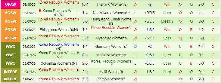 Nhận định Nữ Triều Tiên vs Nữ Hàn Quốc, vòng loại Olympic 14h30 ngày 29/10/2023 - Ảnh 2