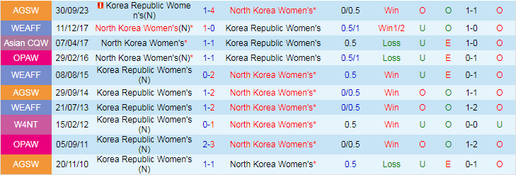 Nhận định Nữ Triều Tiên vs Nữ Hàn Quốc, vòng loại Olympic 14h30 ngày 29/10/2023 - Ảnh 3