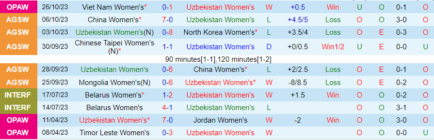 Nhận định Nữ Uzbekistan vs Nữ Nhật Bản, vòng loại Olympic 2024 19h00 ngày 28/10/2023 - Ảnh 2