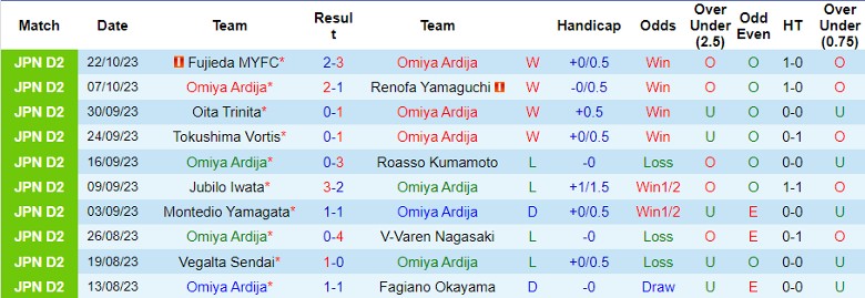 Nhận định Omiya Ardija vs Ventforet Kofu, vòng 40 giải hạng 2 Nhật Bản 12h00 ngày 29/10 - Ảnh 1