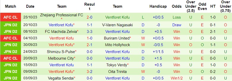 Nhận định Omiya Ardija vs Ventforet Kofu, vòng 40 giải hạng 2 Nhật Bản 12h00 ngày 29/10 - Ảnh 2