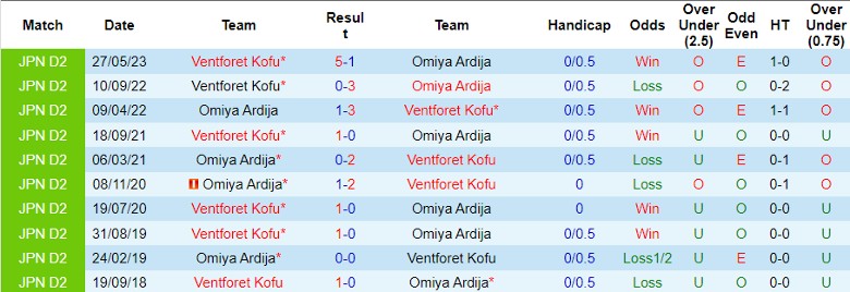 Nhận định Omiya Ardija vs Ventforet Kofu, vòng 40 giải hạng 2 Nhật Bản 12h00 ngày 29/10 - Ảnh 3